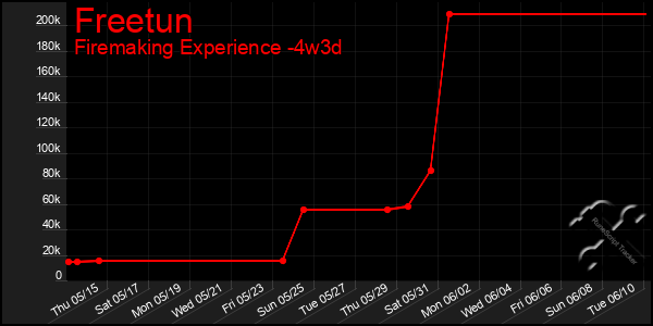 Last 31 Days Graph of Freetun