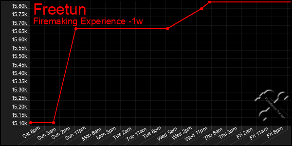 Last 7 Days Graph of Freetun
