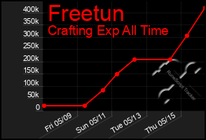 Total Graph of Freetun