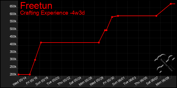Last 31 Days Graph of Freetun