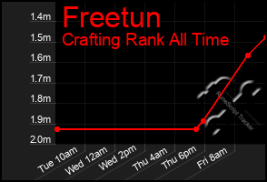 Total Graph of Freetun
