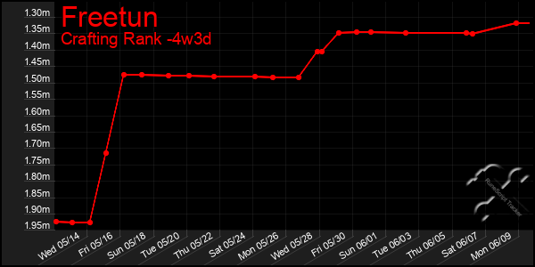 Last 31 Days Graph of Freetun