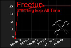 Total Graph of Freetun