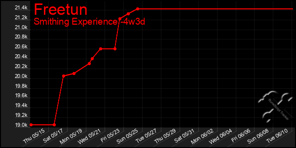 Last 31 Days Graph of Freetun