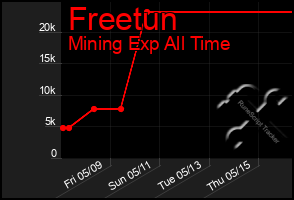 Total Graph of Freetun