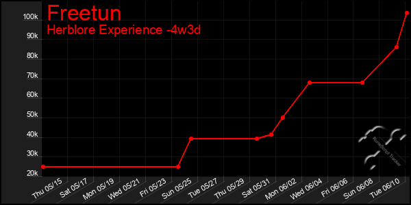 Last 31 Days Graph of Freetun