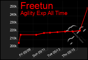 Total Graph of Freetun