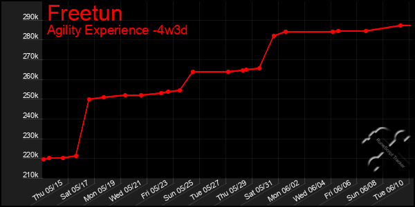 Last 31 Days Graph of Freetun