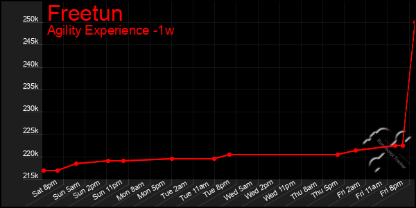 Last 7 Days Graph of Freetun