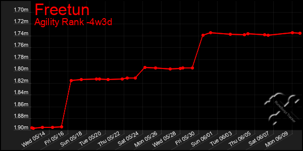 Last 31 Days Graph of Freetun