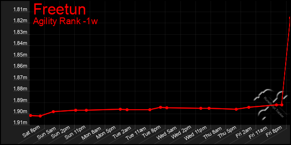 Last 7 Days Graph of Freetun