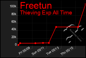 Total Graph of Freetun