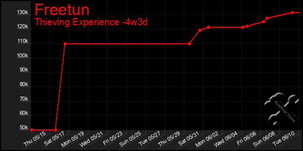 Last 31 Days Graph of Freetun
