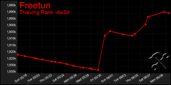 Last 31 Days Graph of Freetun