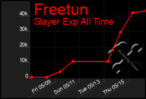 Total Graph of Freetun