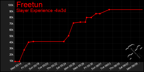 Last 31 Days Graph of Freetun