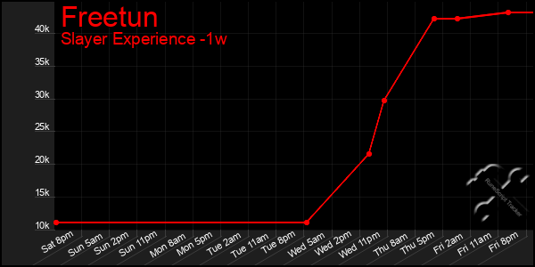 Last 7 Days Graph of Freetun