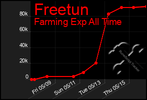 Total Graph of Freetun
