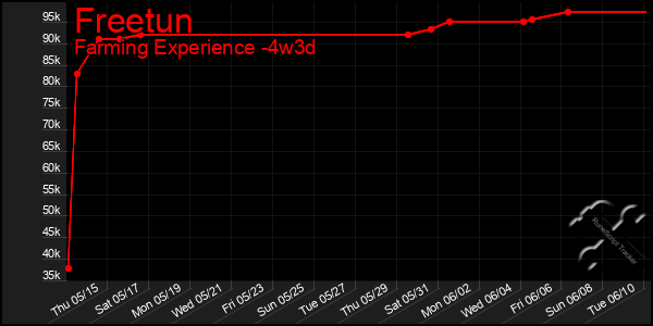 Last 31 Days Graph of Freetun