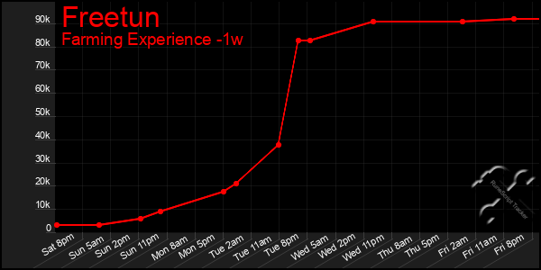 Last 7 Days Graph of Freetun