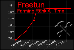 Total Graph of Freetun