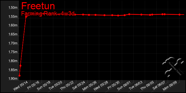 Last 31 Days Graph of Freetun
