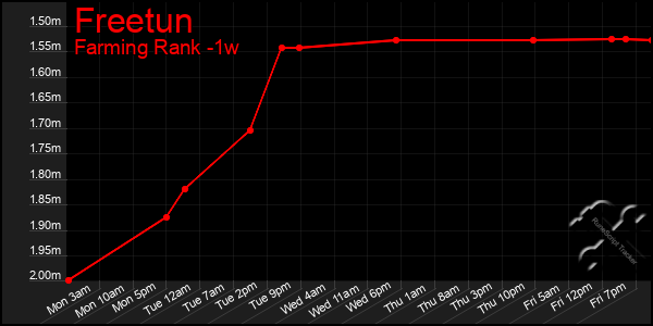 Last 7 Days Graph of Freetun