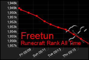 Total Graph of Freetun