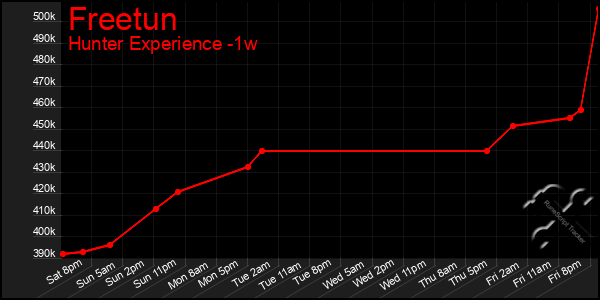 Last 7 Days Graph of Freetun