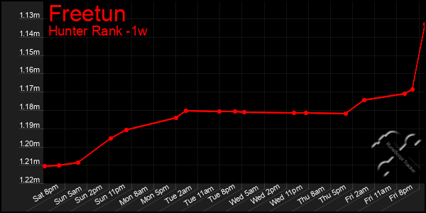 Last 7 Days Graph of Freetun
