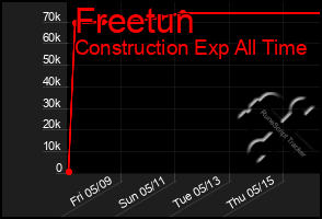 Total Graph of Freetun