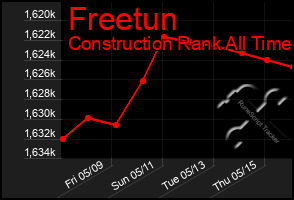 Total Graph of Freetun