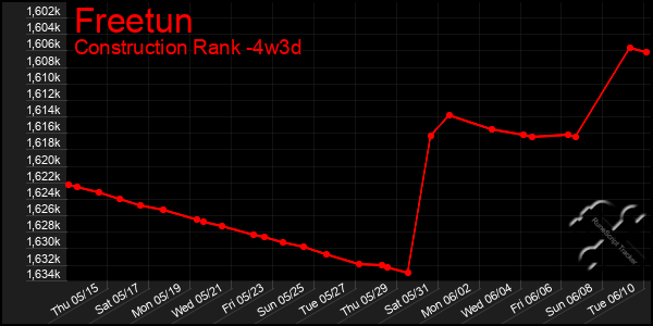 Last 31 Days Graph of Freetun
