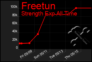 Total Graph of Freetun