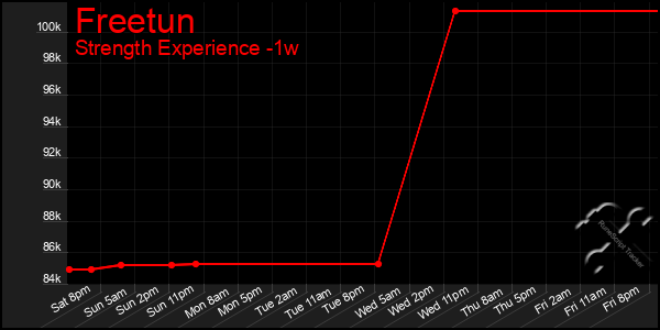 Last 7 Days Graph of Freetun