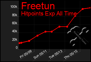 Total Graph of Freetun