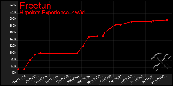 Last 31 Days Graph of Freetun