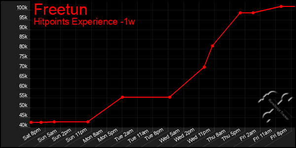 Last 7 Days Graph of Freetun