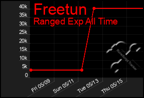 Total Graph of Freetun