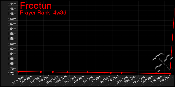 Last 31 Days Graph of Freetun