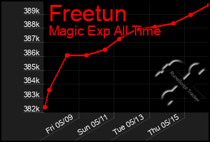 Total Graph of Freetun