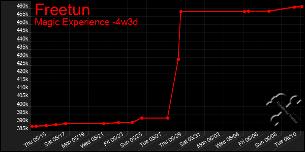 Last 31 Days Graph of Freetun