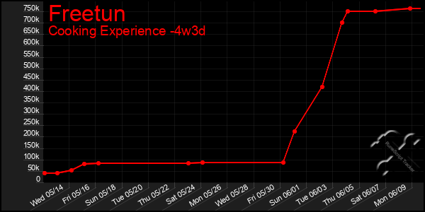 Last 31 Days Graph of Freetun