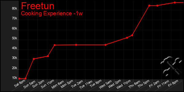Last 7 Days Graph of Freetun