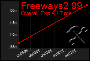 Total Graph of Freeways2 99