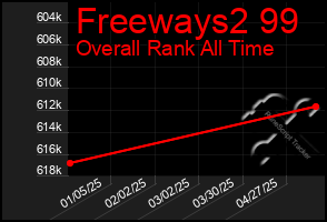 Total Graph of Freeways2 99