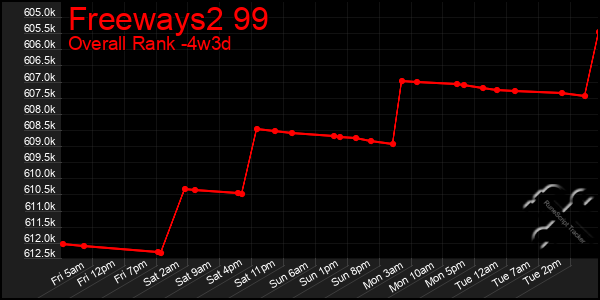 Last 31 Days Graph of Freeways2 99