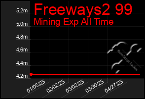 Total Graph of Freeways2 99