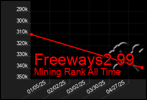 Total Graph of Freeways2 99