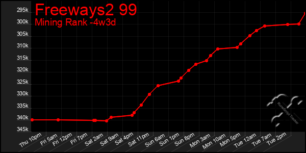 Last 31 Days Graph of Freeways2 99
